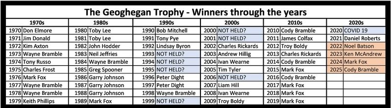 72-Geoghegan Winners over time(1).jpg